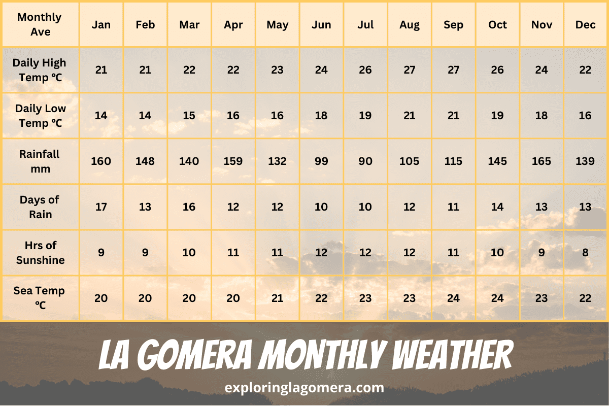 La météo à La Gomera par mois de janvier à décembre comprend la température, les précipitations, les jours de pluie et les heures d'ensoleillement.