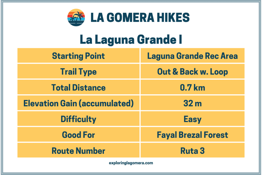 Tabla de información de Laguna Grande I Walk también conocida como Ruta 3 en La Laguna Grande La Gomera Islas Canarias España