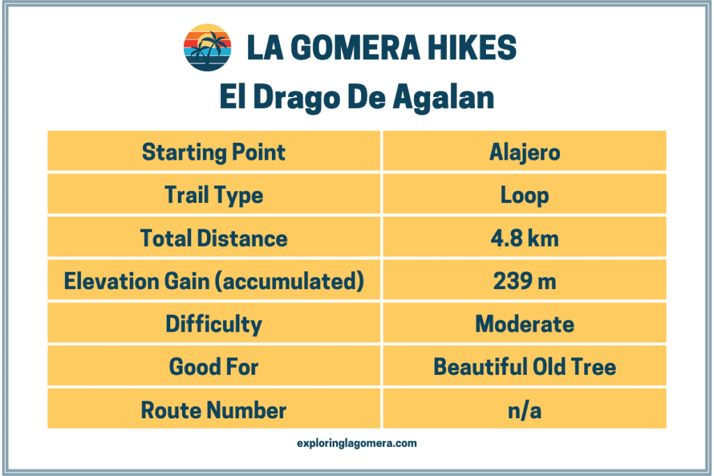 El Drago La Gomera, auch El Drago De Agalan genannt, auf den Kanarischen Inseln, Spanien, Informationstabelle